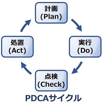 図「PDCAサイクル」